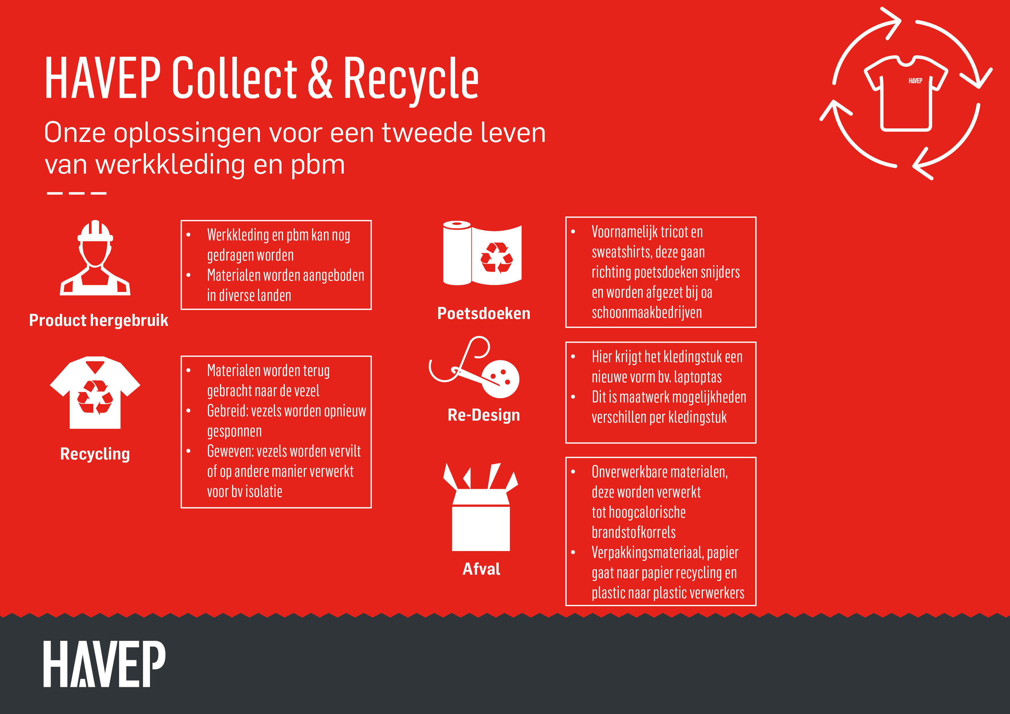 Toepassing HAVEP Collect en Recycle
