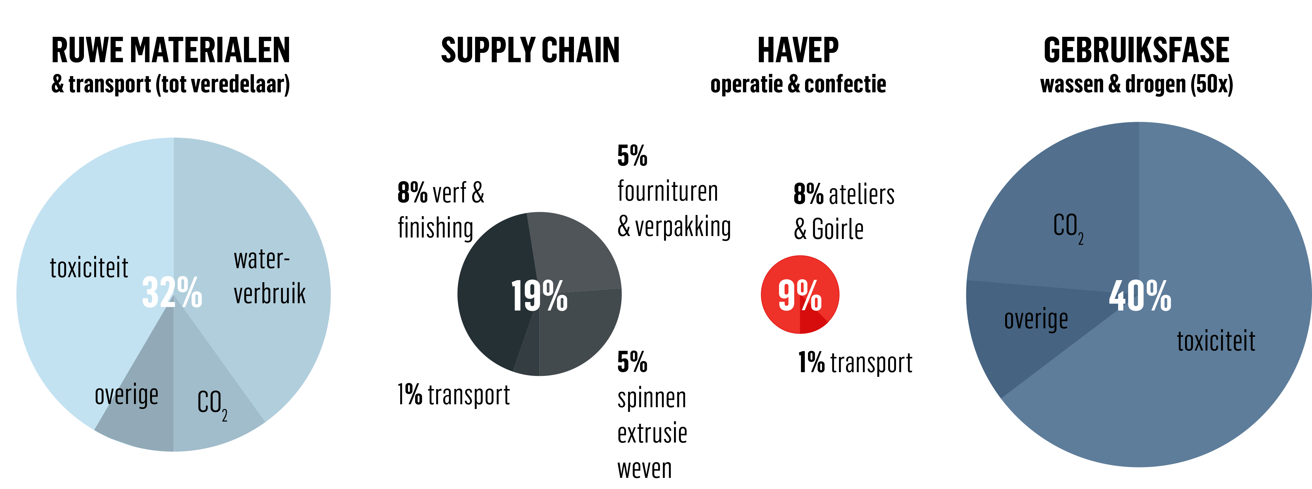 Ecochain