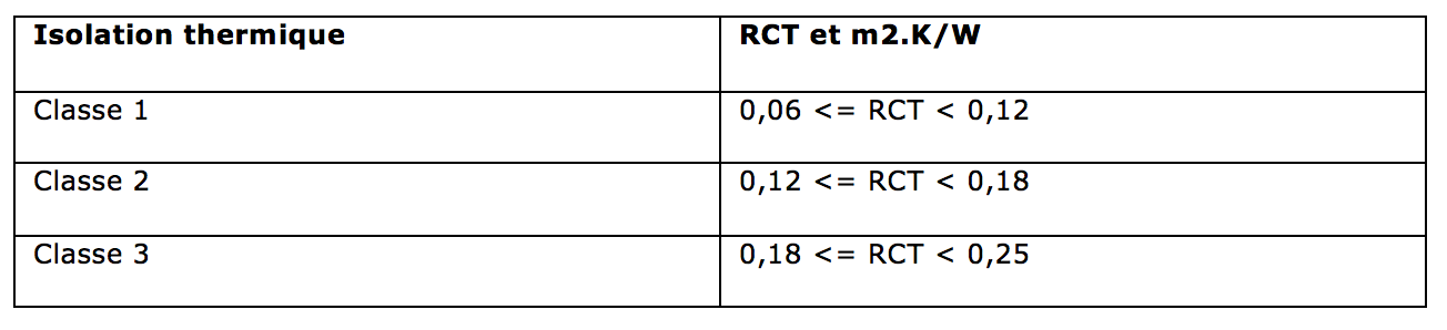 Vêtements de protection contre les climats frais