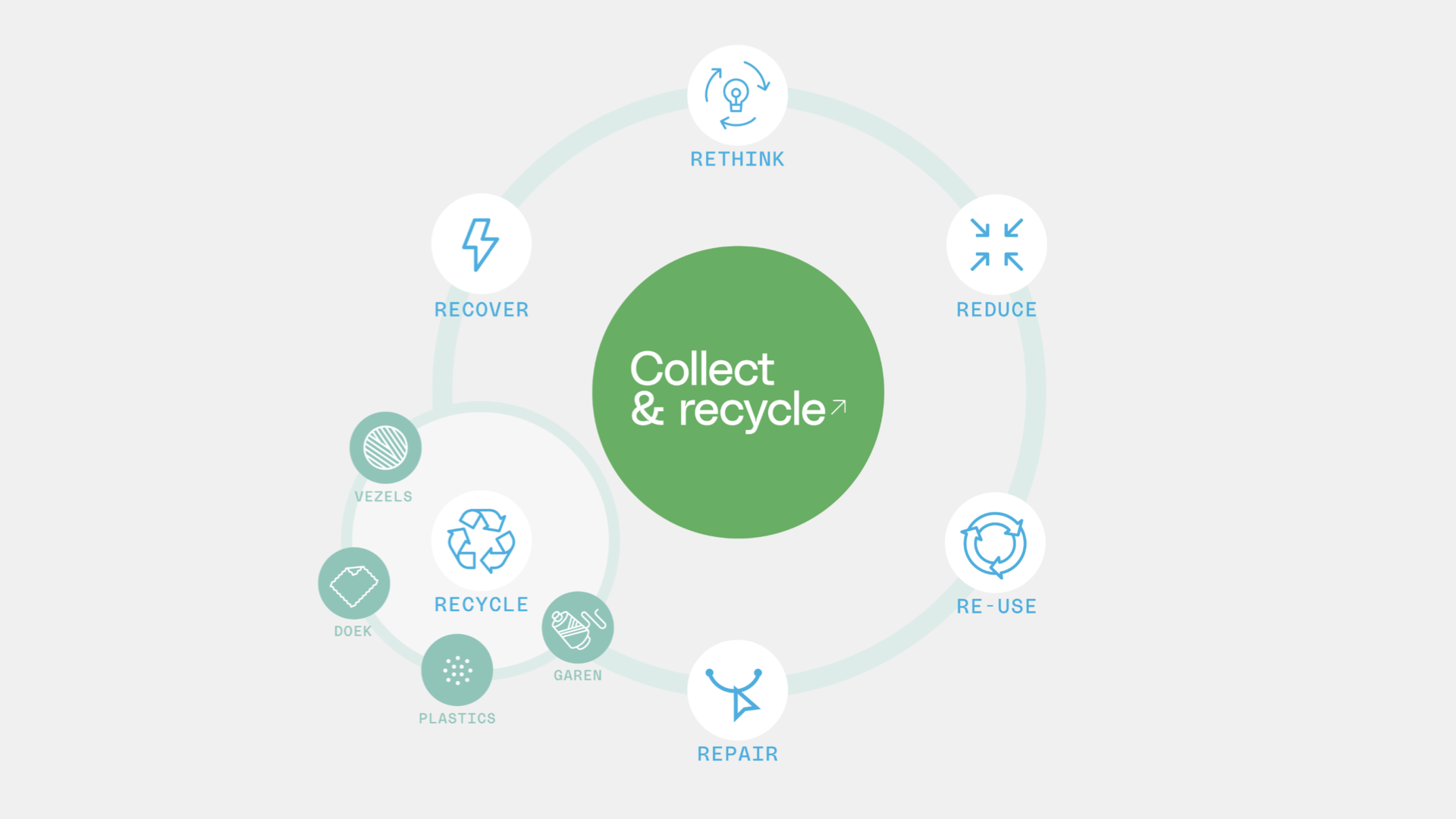 Collect & Recycle
