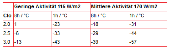 Schutz vor Kälte