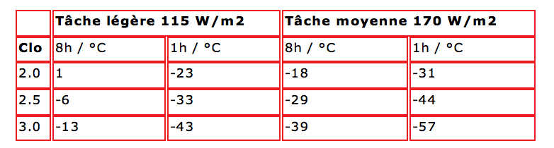 Vêtements de protection – Ensembles vestimentaires et articles d'habillement de protection contre le froid