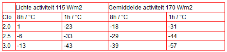 Bescherming tegen koude en lage temperaturen