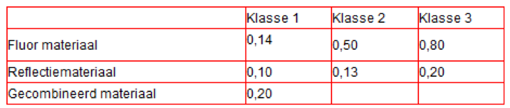 Bescherming door hoge zichtbaarheid bij dag, schemer en nacht
