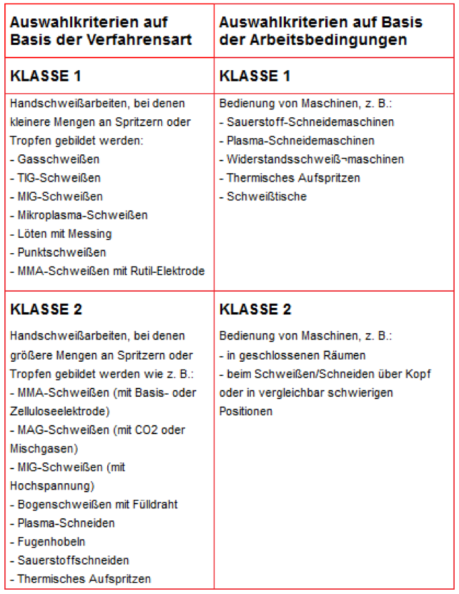 Schutz bei Schweißarbeiten und verwandten Verfahren