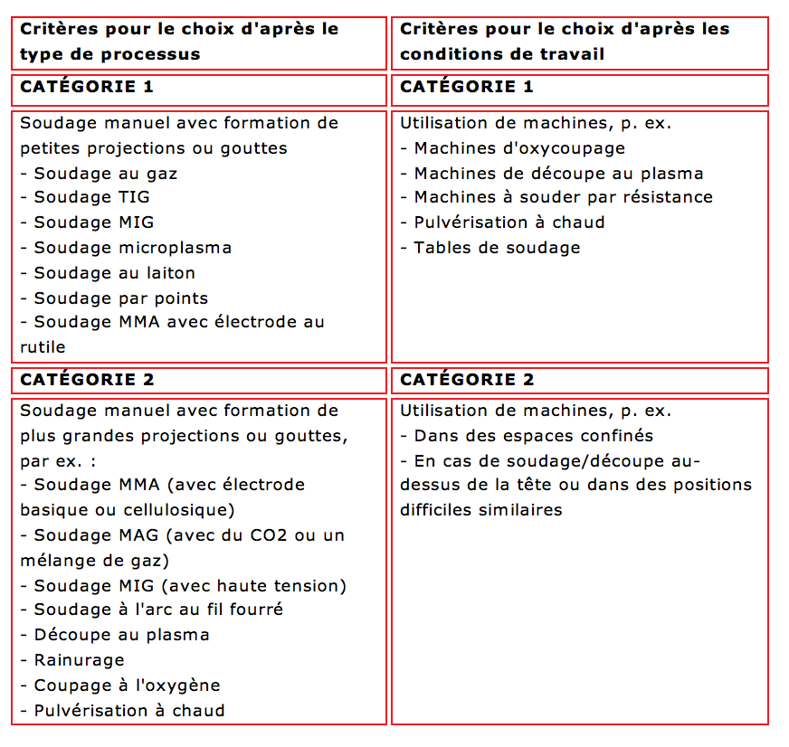 Vêtements de protection utilisés pendant le soudage et les techniques connexes