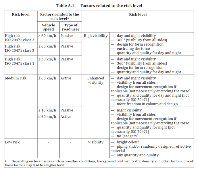 Factor Risklevels