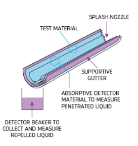 Gutter test