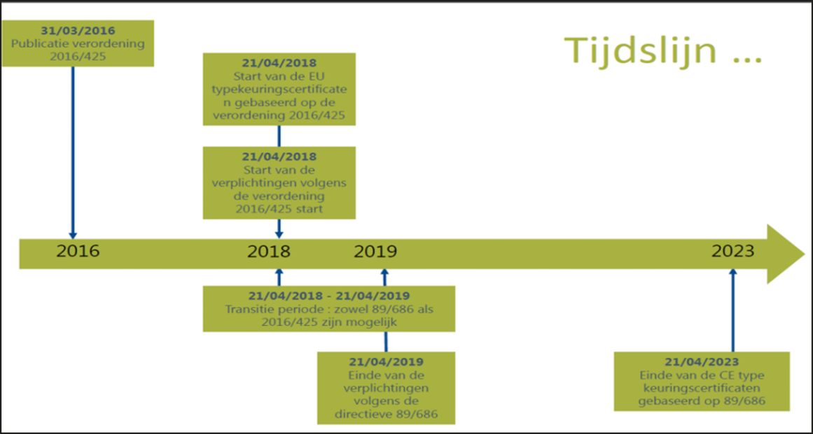 Tijdlijn verordeningen Centexbel